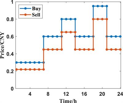 Multi-objective planning of integrated energy system based on CVaR under carbon trading mechanism